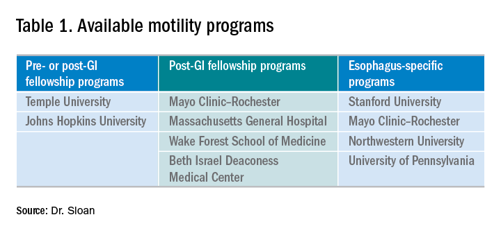 Table 1. Available motility programs