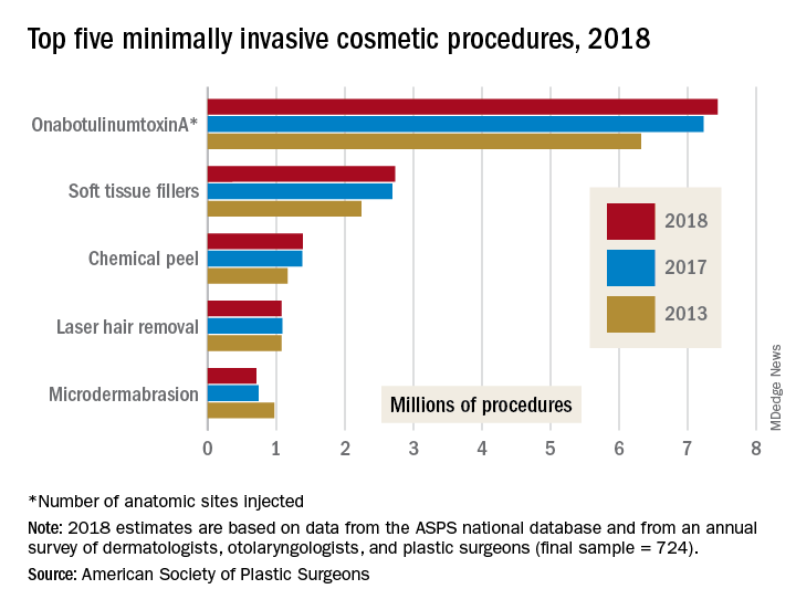 Minimally invasive cosmetic surgery: Steady growth in 2018 | MDedge  Dermatology