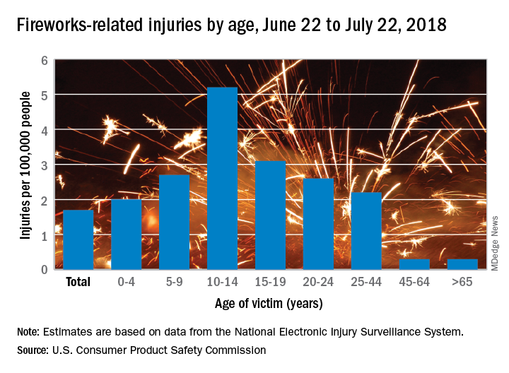 Fireworks-related injuries by age, June 22 to July 22, 2018