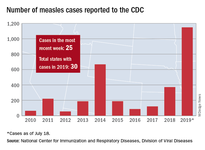 Number of measles cases reported to the CDC
