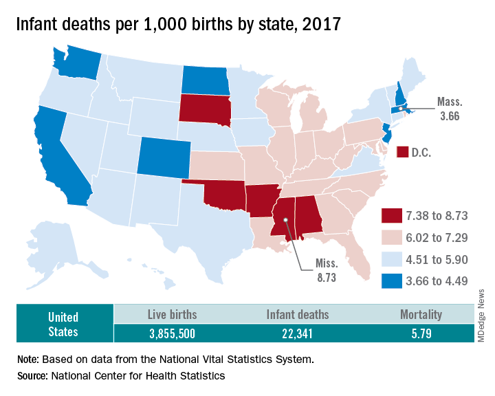 u-s-infant-mortality-continued-slow-decline-in-2017-mdedge-pediatrics