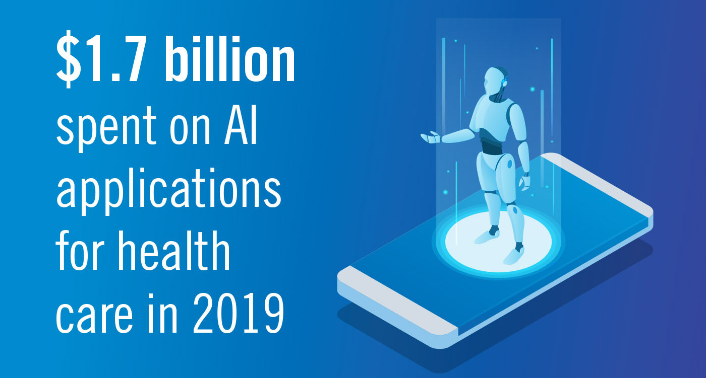 technology in health care infographic, $1.7 billion spent on AI applications for health in 2019