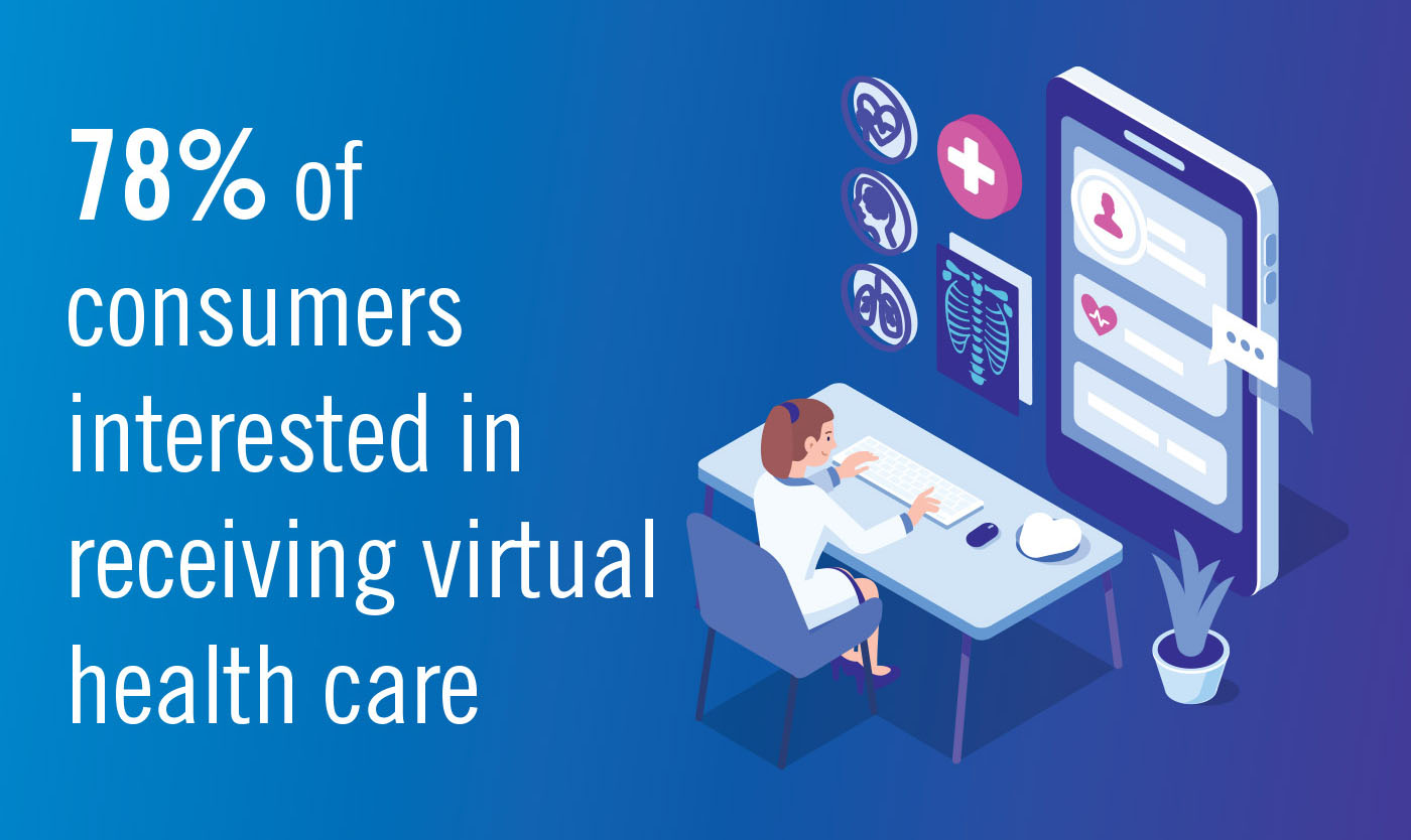 technology in health care infographic, 78% of consumers interested in receiving virtual health care