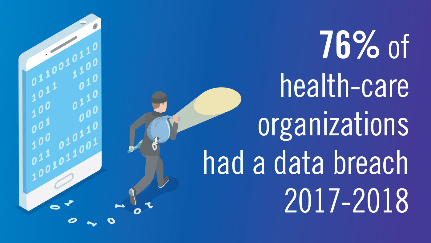 technology in health care infographic,76% of health-care organizations had a data breach 2017-2018