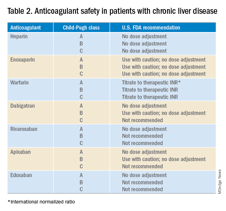 Table 2. Anticoagulant safety in patients with chronic liver disease