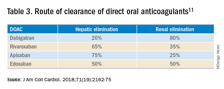 Table 3. Route of clearance of direct oral anticoagulants