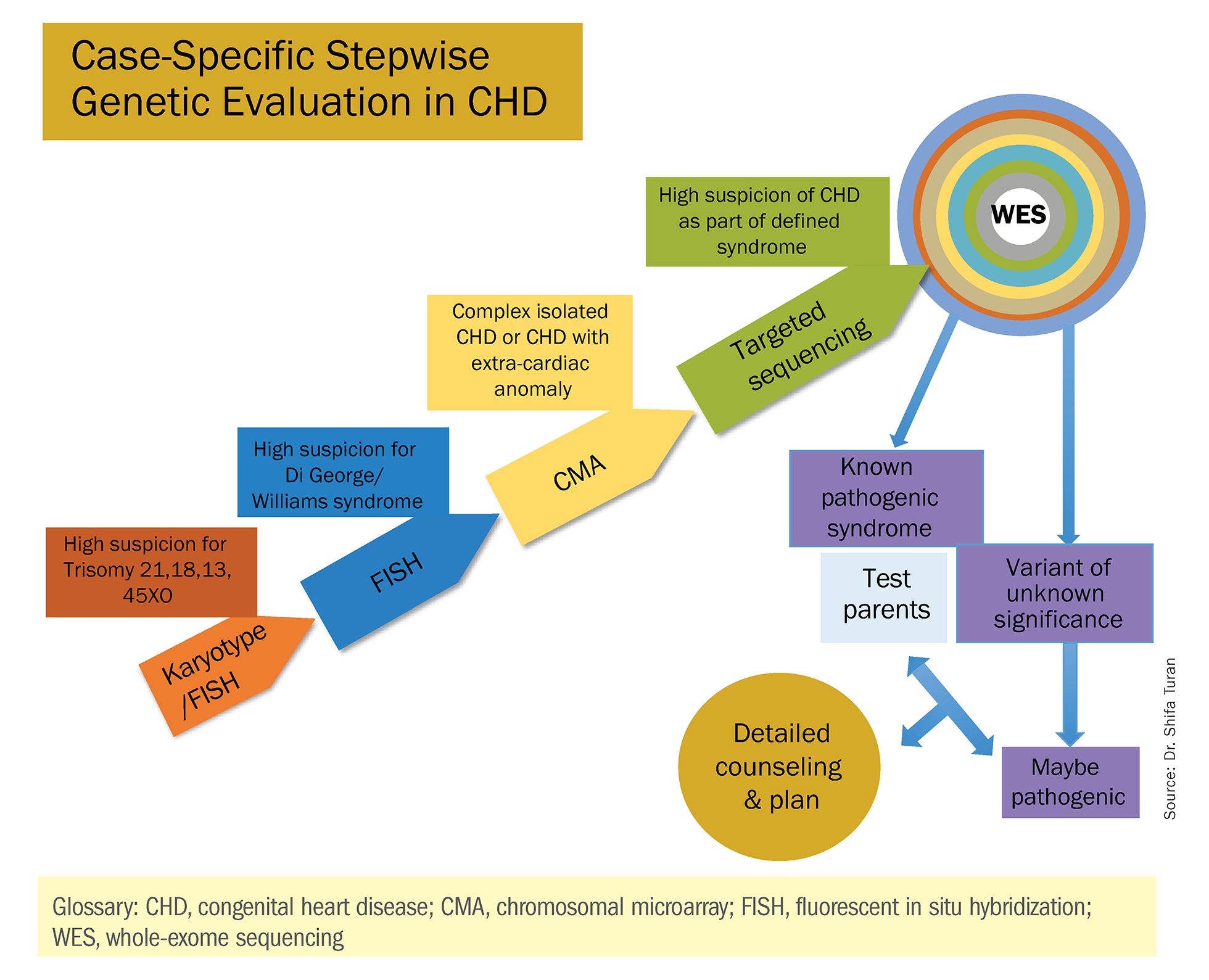 genetic evaluation