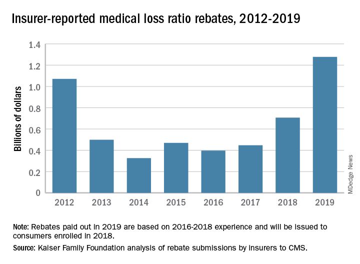 Insurers To Pay Record Number Of Rebates To Patients CHEST Physician