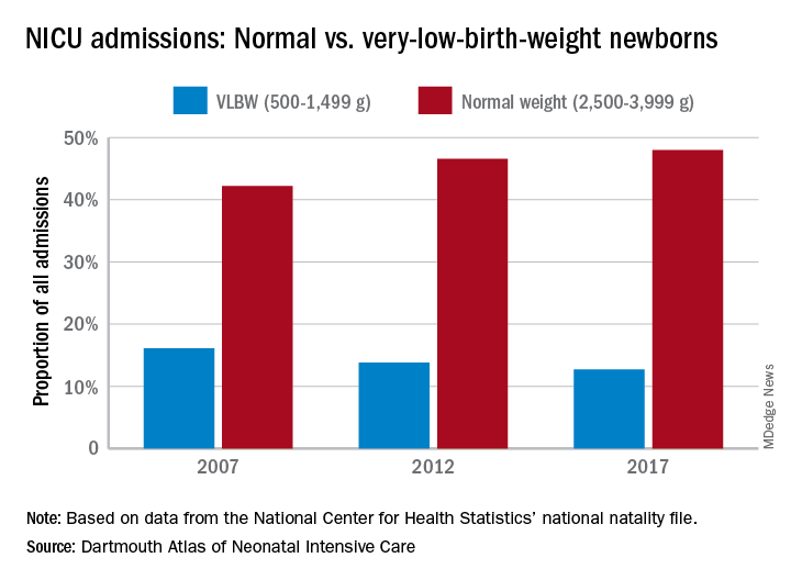 NICU admissions: Normal vs. low birth weight newborns