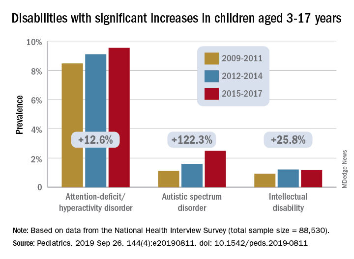 prevalence-of-developmental-disabilities-up-significantly-since-2009