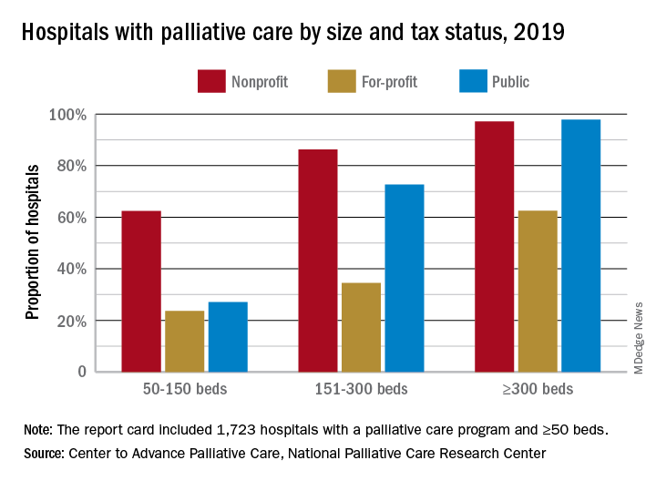 Hospitals with palliative care by size and tax status, 2019