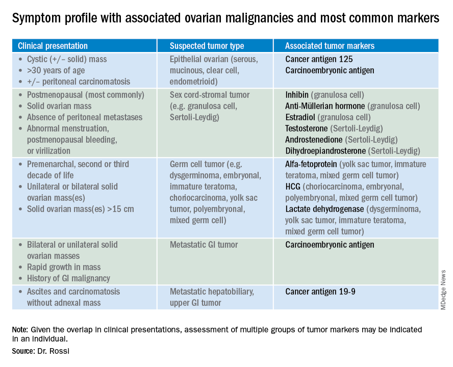 Perfil de síntomas con neoplasias malignas de ovario asociadas y marcadores más comunes