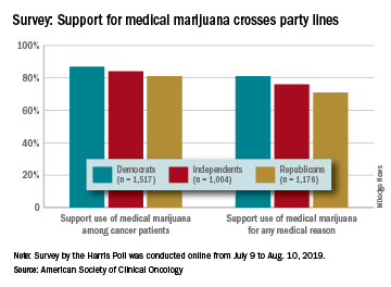 Survey: Support for medical marijuana crosses party lines