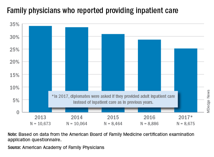 Family physicians who reported providing inpatient care