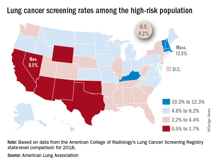 Large state disparities seen for lung cancer screening CHEST Physician