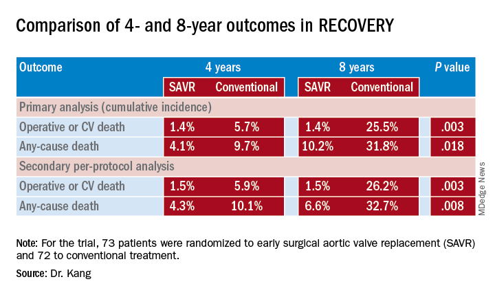 Comparison of 4- and 8-year otucomes in RECOVERY