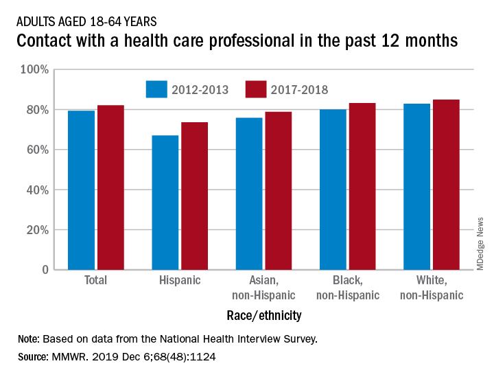 Contact with a health care professional in the past 12 months