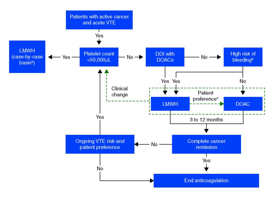 DOACs for treatment of cancer-associated venous thromboembolism | MDedge