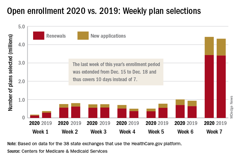 Open enrollment 2020 vs. 2019: Weekly plan selections