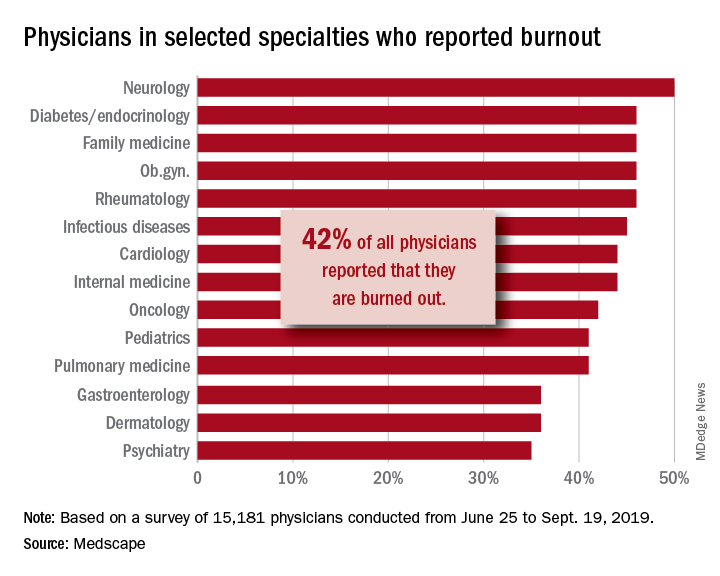 Physicians in selected specialties who reported burnout