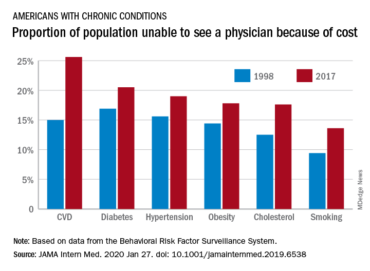 Proportion of population unable to see a physician because of cost