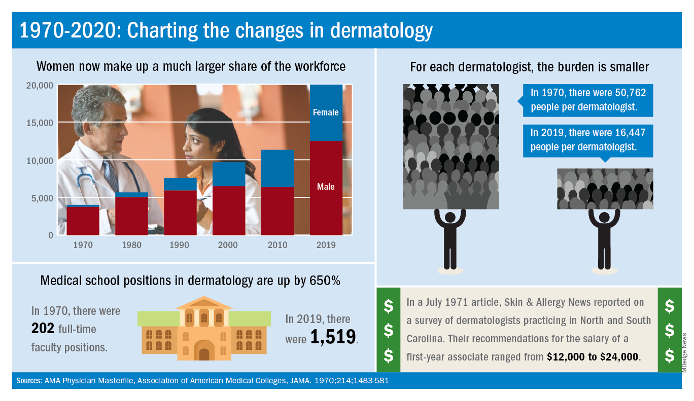 50 years of growth More dermatologists, more demand MDedge Dermatology