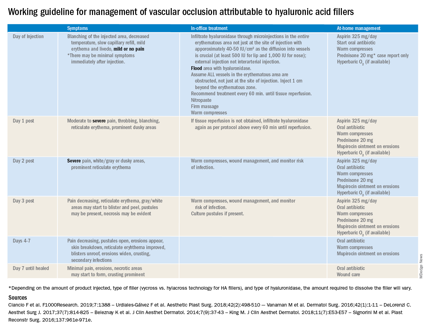 Working guideline for management of vascular occlusion attributable to hyaluronic acid fillers