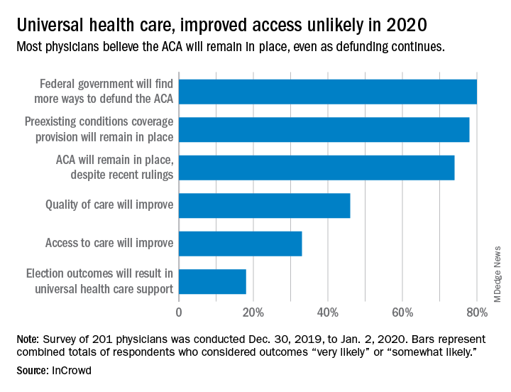 Survey: Universal health care, improved access unlikely in 2020