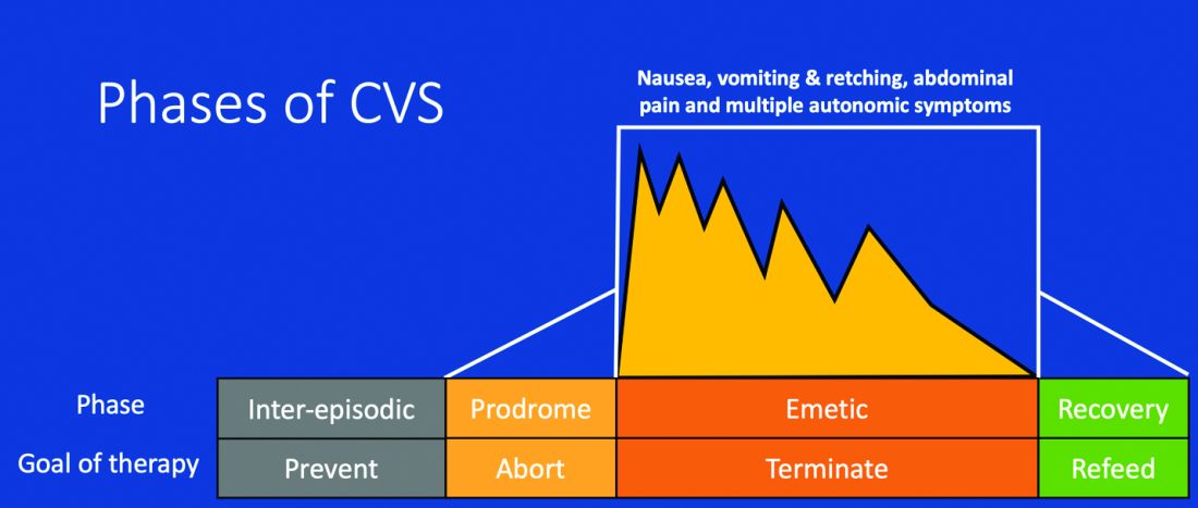 cyclic-vomiting-syndrome-a-gi-primer-gi-and-hepatology-news