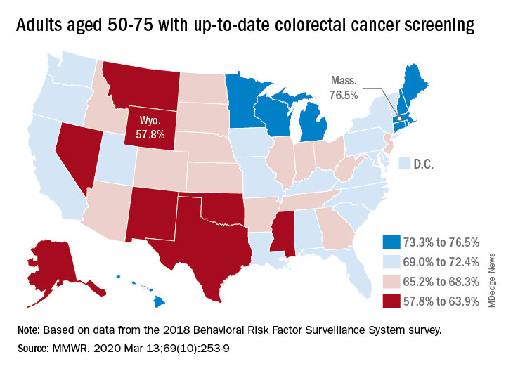 Adults aged 50-75 with up-to-date colorectal cancer screening