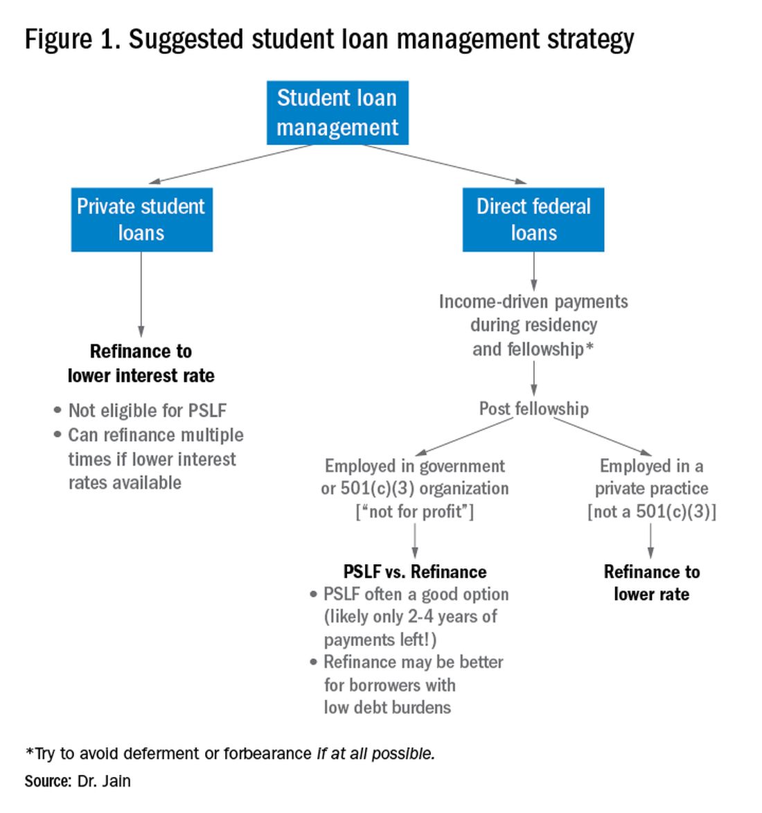 Figure 1. Suggested student loan management strategy