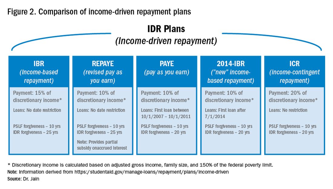 Figure 2. Comparison of income-driven repayment plans