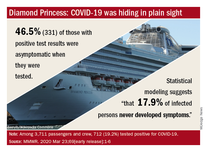 High Rate Of Asymptomatic COVID 19 Seen In Cruise Ship Passengers The 