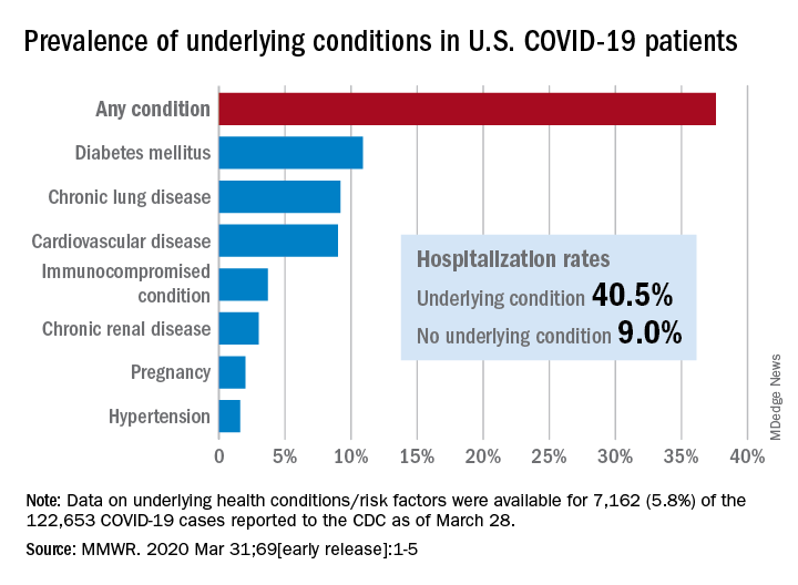 Prevalence of underlying conditions in U.S. COVID-19 patients