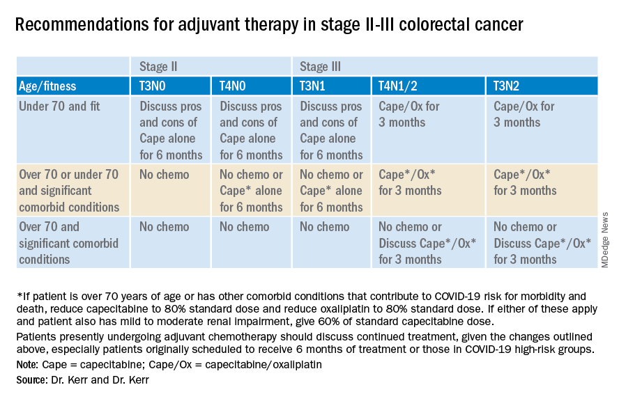 Recommendations for adjuvant therapy of stage II-III colorectal cancer