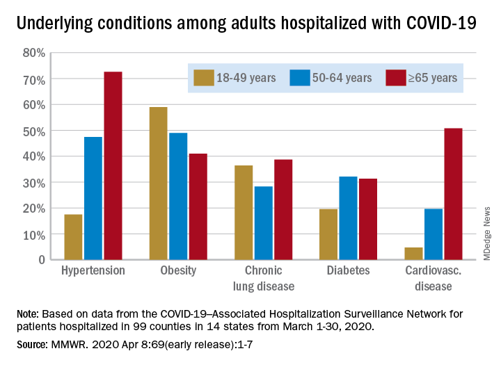 Underlying conditions among adults hospitalized with COVID-19