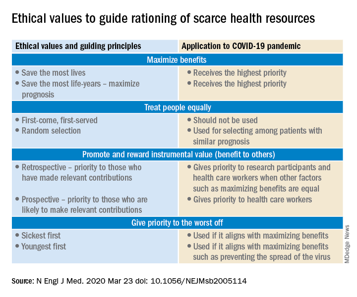 Ethical values to guide rationing of scarce health resources