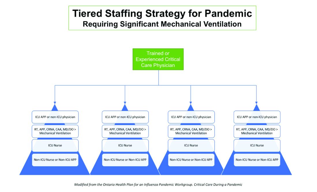 Tiered staffing strategy for pandemic requiring significant mechanical ventilation