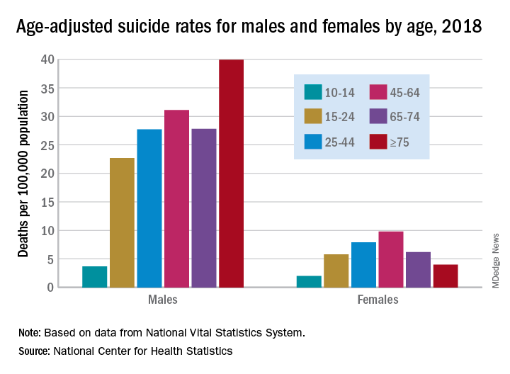 Suicide increased 35 during 19992018 in the U.S. MDedge Psychiatry