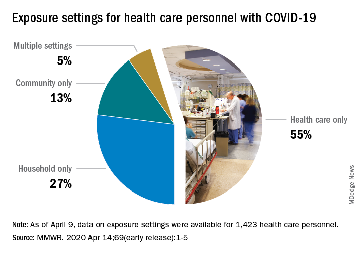 Exposure settings for health care practitioners with COVID-19