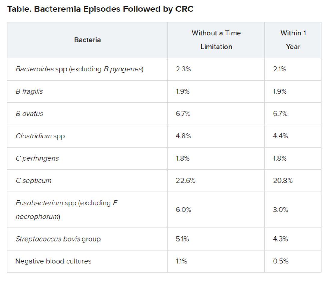 Bacteremia episodes followed by CRC