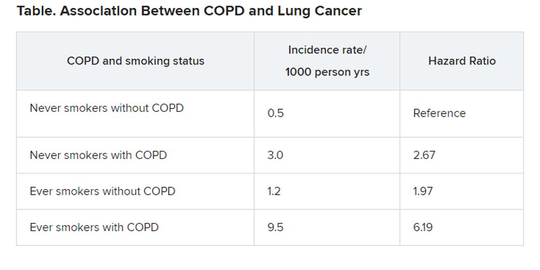 Association between COPD and lung cancer