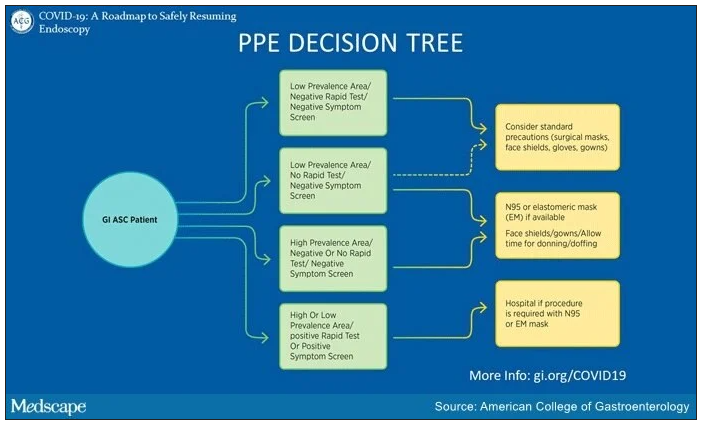 PPE Decision Tree