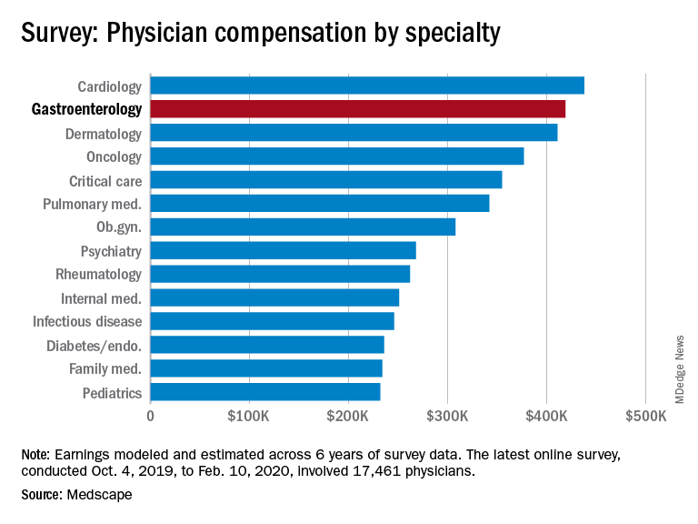 Survey: Physician compensation by specialty