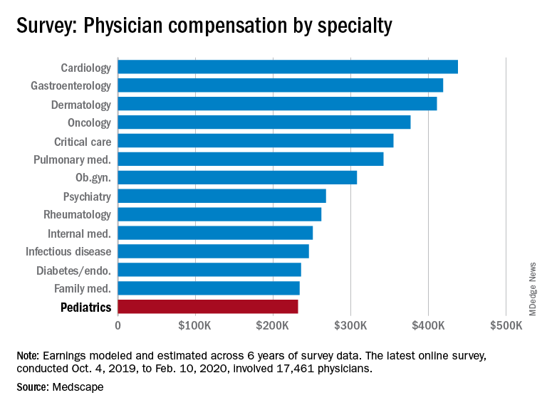 Survey: Physician compensation by specialty