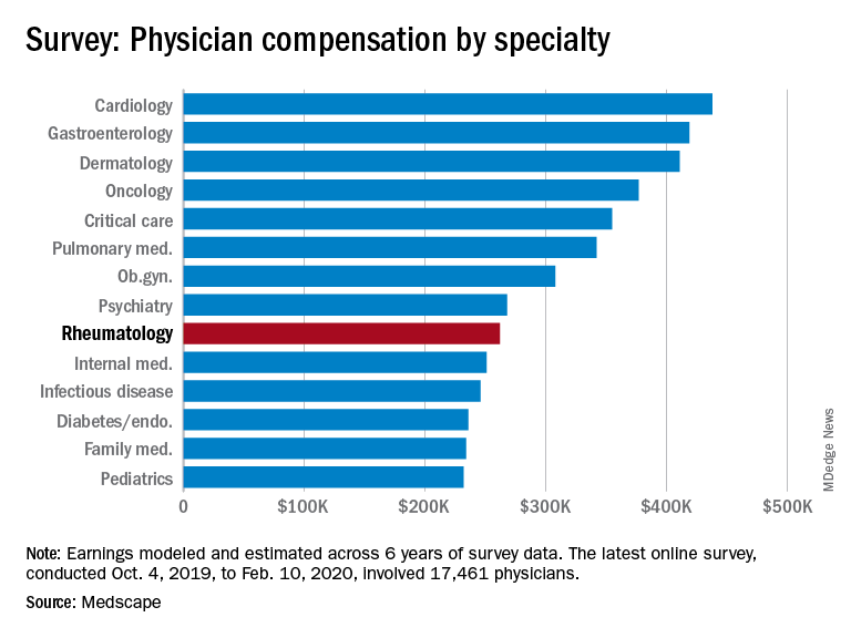 before-pandemic-rheumatologists-saw-small-salary-increase-mdedge