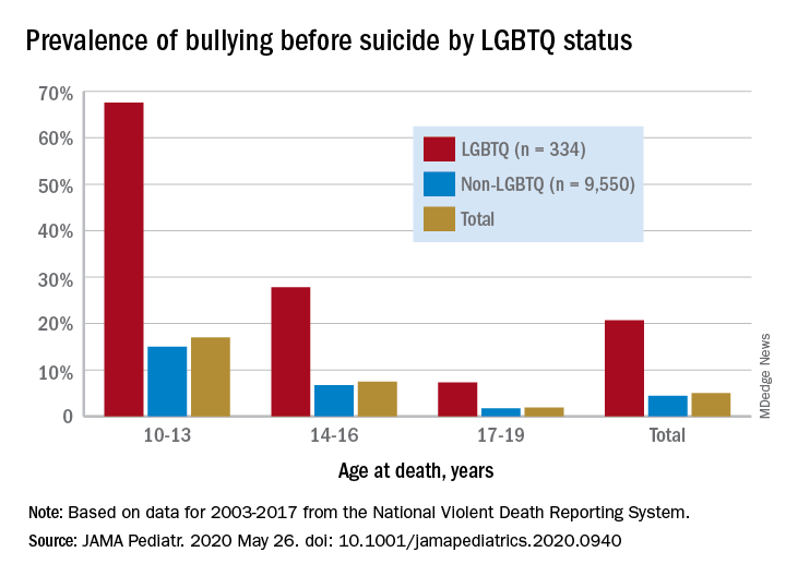 Suicide Often Associated With Bullying In Lgbtq Youth Mdedge 7086