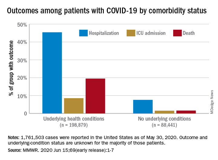 Outcomes among patients with COVID-19 by comorbidity status