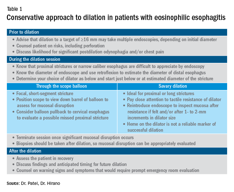 Conservative approach to dilation in patients with eosinophilic esophagitis