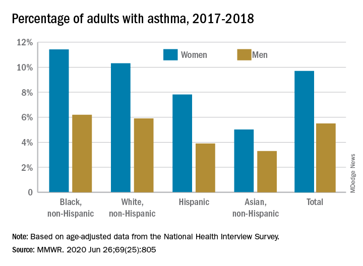 Black women at highest risk for asthma | CHEST Physician